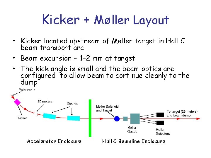 Kicker + Møller Layout • Kicker located upstream of Møller target in Hall C