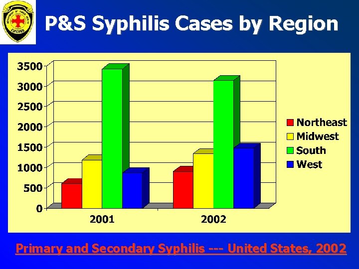P&S Syphilis Cases by Region Primary and Secondary Syphilis --- United States, 2002 P&S Syphilis Cases by Region Primary and Secondary Syphilis --- United States, 2002