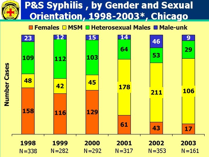 P&S Syphilis , by Gender and Sexual Orientation, 1998 -2003*, Chicago N=338 N=282 N=292 P&S Syphilis , by Gender and Sexual Orientation, 1998 -2003*, Chicago N=338 N=282 N=292