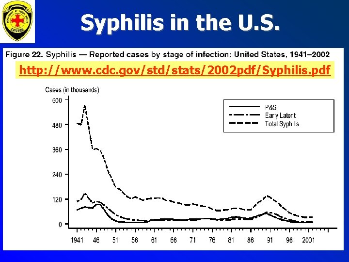 Syphilis in the U. S. http: //www. cdc. gov/std/stats/2002 pdf/Syphilis. pdf Syphilis in the U. S. http: //www. cdc. gov/std/stats/2002 pdf/Syphilis. pdf