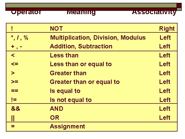 Operator ! *, / , % +, < <= > >= == != &&