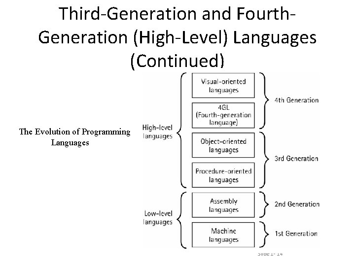 Third-Generation and Fourth. Generation (High-Level) Languages (Continued) The Evolution of Programming Languages Slide 1