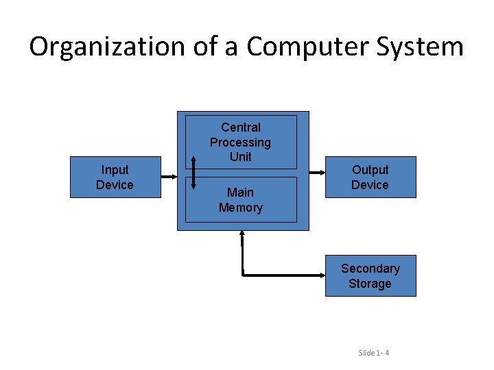 Organization of a Computer System Input Device Central Processing Unit Main Memory Output Device