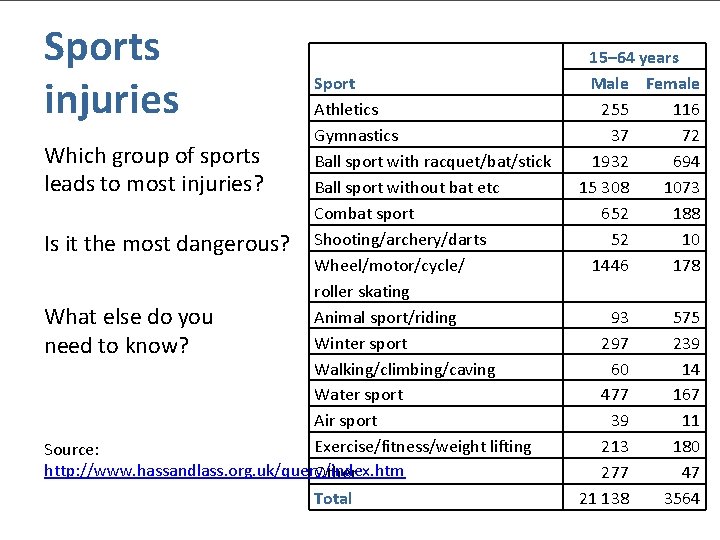 Sports injuries Sport Athletics Gymnastics Which group of sports Ball sport with racquet/bat/stick leads Sports injuries Sport Athletics Gymnastics Which group of sports Ball sport with racquet/bat/stick leads