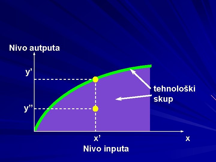 Nivo autputa y’ tehnološki skup y” x’ Nivo inputa x 