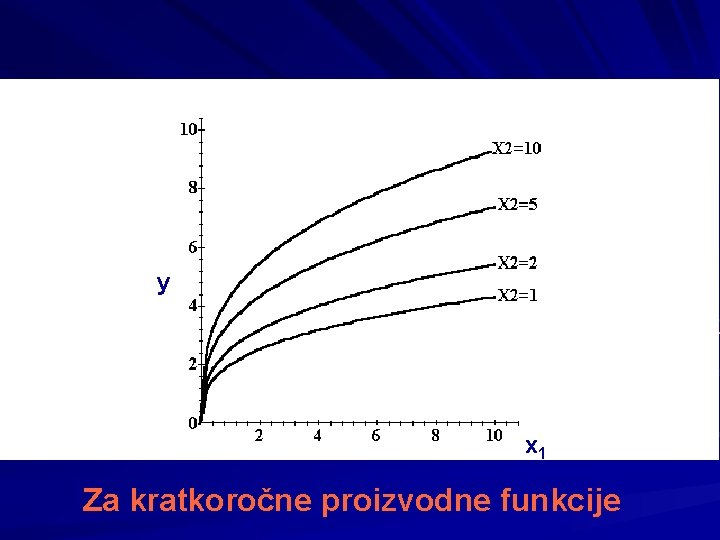 y x 1 Za kratkoročne proizvodne funkcije 