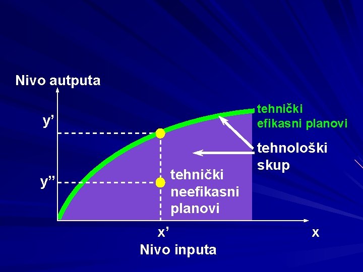 Nivo autputa tehnički efikasni planovi y’ y” tehnički neefikasni planovi x’ Nivo inputa tehnološki