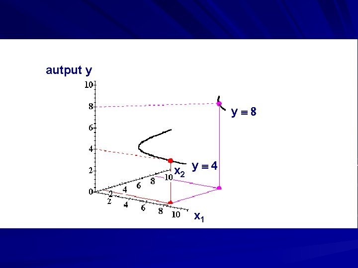 autput y yº 8 x 2 y º 4 x 1 