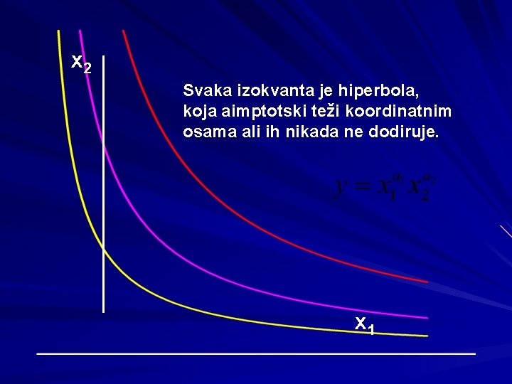 x 2 Svaka izokvanta je hiperbola, koja aimptotski teži koordinatnim osama ali ih nikada