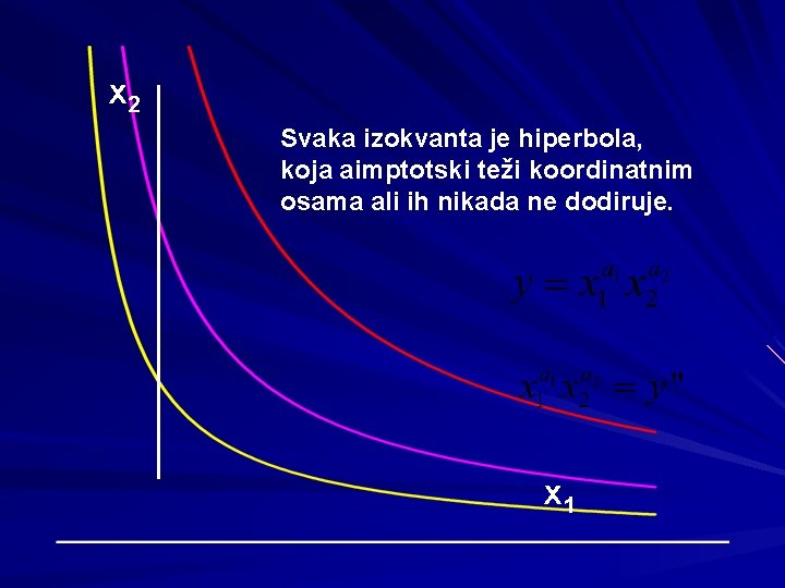 x 2 Svaka izokvanta je hiperbola, koja aimptotski teži koordinatnim osama ali ih nikada