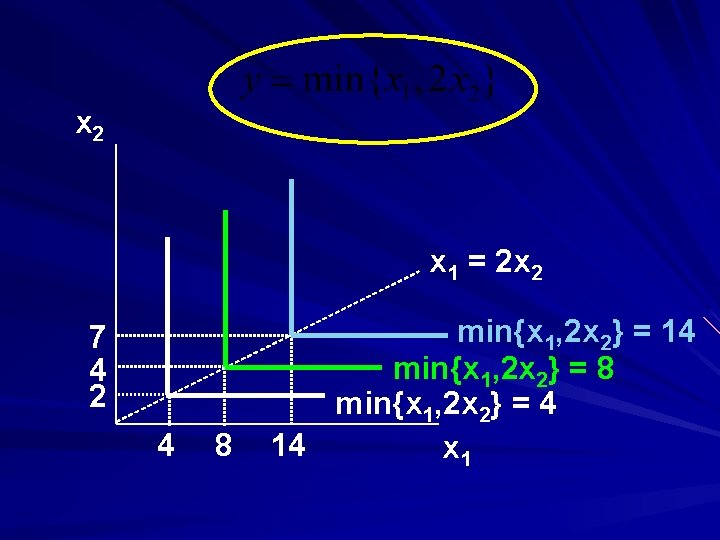 x 2 x 1 = 2 x 2 7 4 2 4 8 min{x