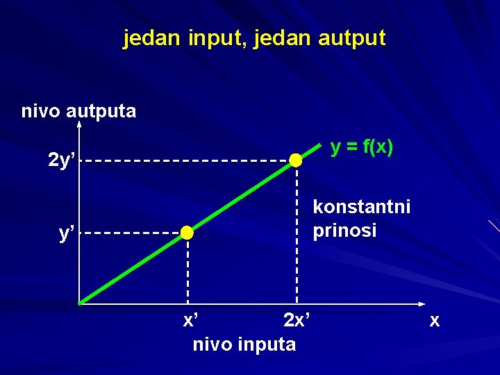 jedan input, jedan autput nivo autputa y = f(x) 2 y’ konstantni prinosi y’