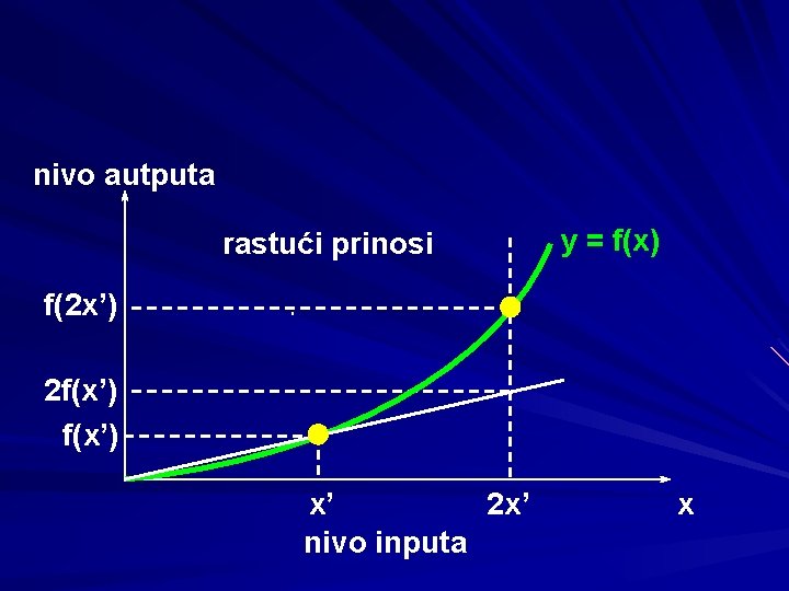 nivo autputa rastući prinosi y = f(x) f(2 x’) 2 f(x’) x’ 2 x’