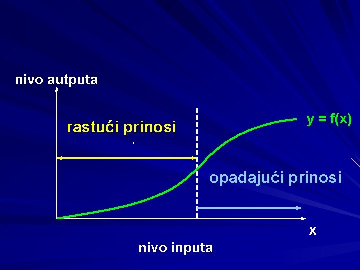 nivo autputa y = f(x) rastući prinosi opadajući prinosi x nivo inputa 