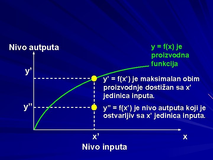 y = f(x) je proizvodna funkcija Nivo autputa y’ y” y’ = f(x’) je y = f(x) je proizvodna funkcija Nivo autputa y’ y” y’ = f(x’) je