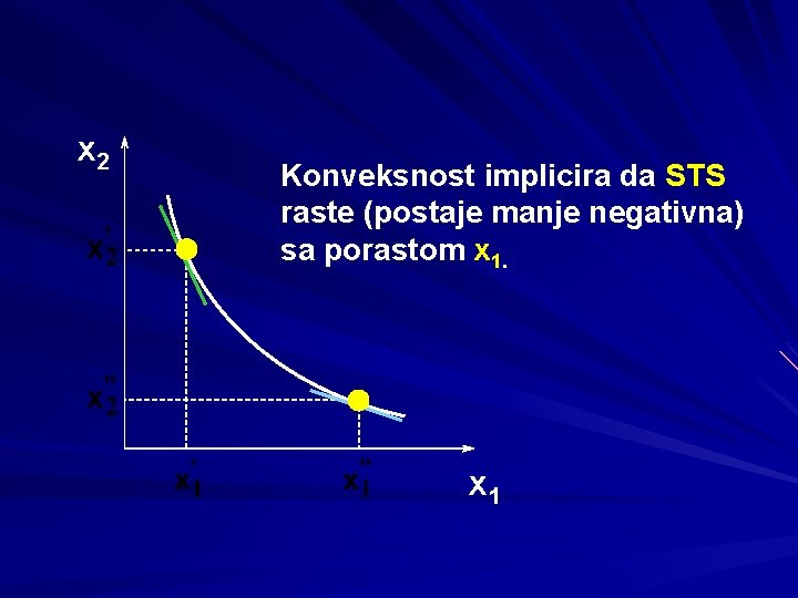 x 2 Konveksnost implicira da STS raste (postaje manje negativna) sa porastom x 1