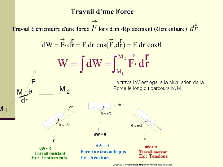 Travail d'une Force Travail élémentaire d'une force lors d'un déplacement (élémentaire) Le travail W