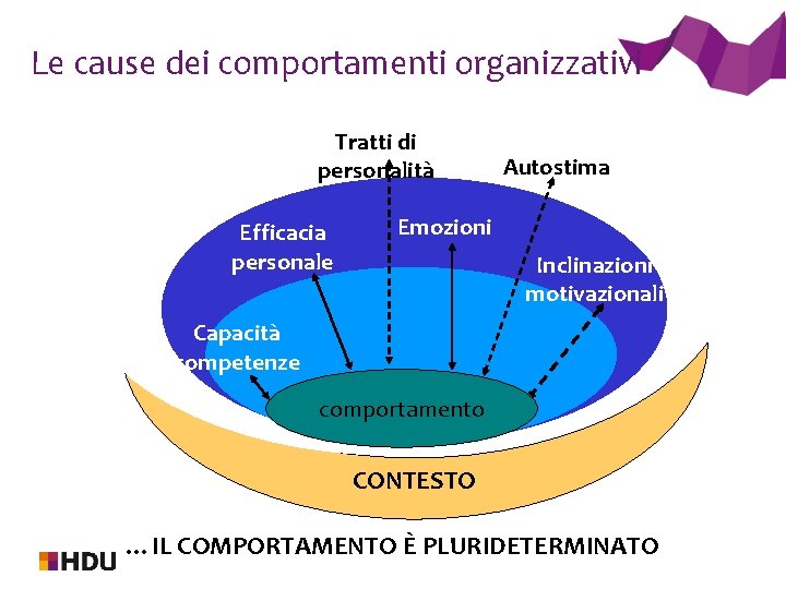 Le cause dei comportamenti organizzativi Tratti di personalità Efficacia personale Autostima Emozioni Inclinazioni motivazionali