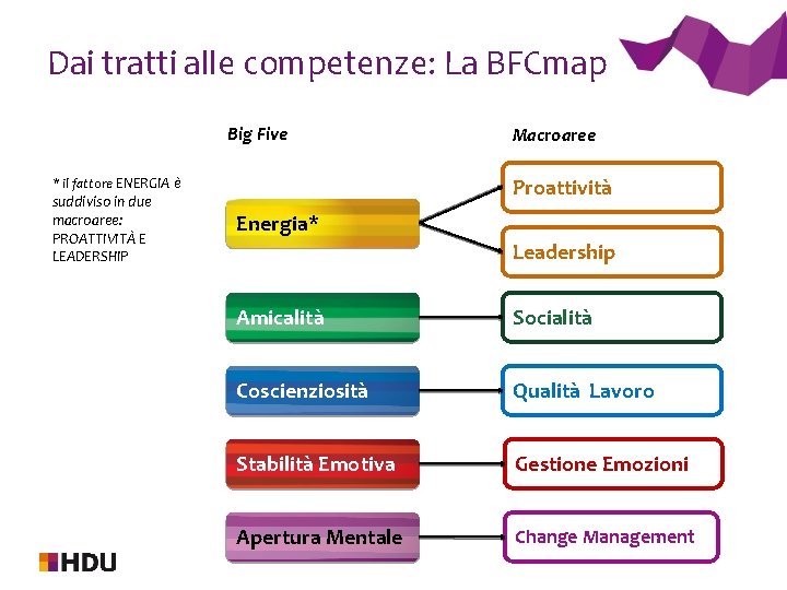 Dai tratti alle competenze: La BFCmap Big Five Proattività * il fattore ENERGIA è