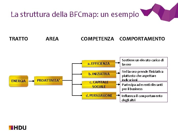La struttura della BFCmap: un esempio TRATTO AREA COMPETENZA COMPORTAMENTO a. EFFICIENZA b. INIZIATIVA