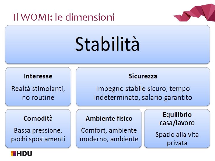 Il WOMI: le dimensioni 