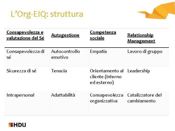 L’Org-EIQ: struttura Consapevolezza e valutazione del Sé Autogestione Competenza sociale Consapevolezza di sé Autocontrollo