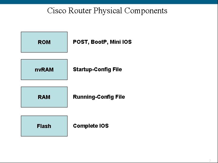 Cisco Router Physical Components ROM POST, Boot. P, Mini IOS nv. RAM Startup-Config File