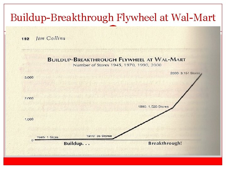 Buildup-Breakthrough Flywheel at Wal-Mart 