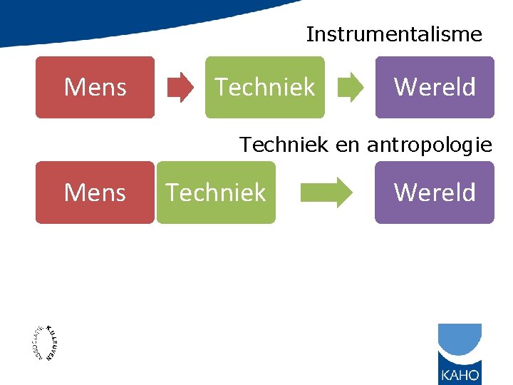 Instrumentalisme Mens Techniek Wereld Techniek en antropologie Mens Techniek Wereld 