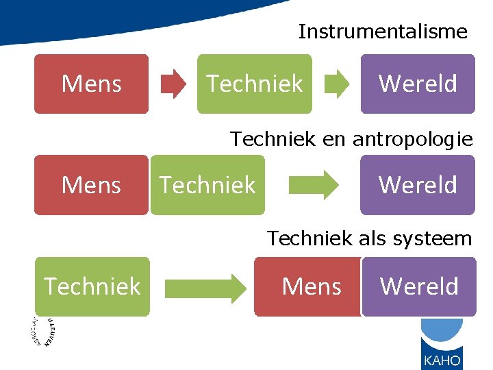 Instrumentalisme Mens Techniek Wereld Techniek en antropologie Mens Techniek Wereld Techniek als systeem Techniek