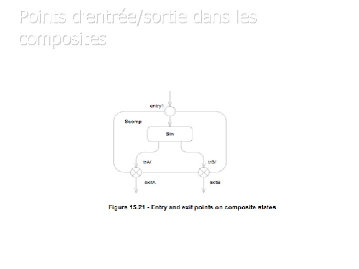 Points d'entrée/sortie dans les composites 