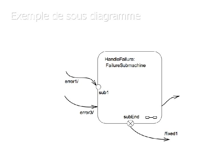 Exemple de sous diagramme 