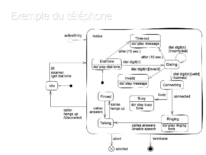 Exemple du téléphone 