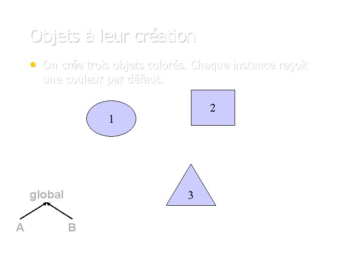 Objets à leur création • On crée trois objets colorés. Chaque instance reçoit une