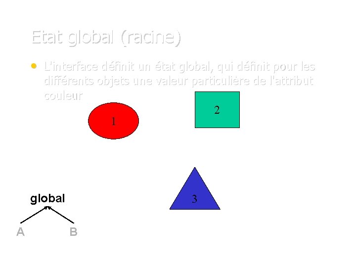 Etat global (racine) • L'interface définit un état global, qui définit pour les différents