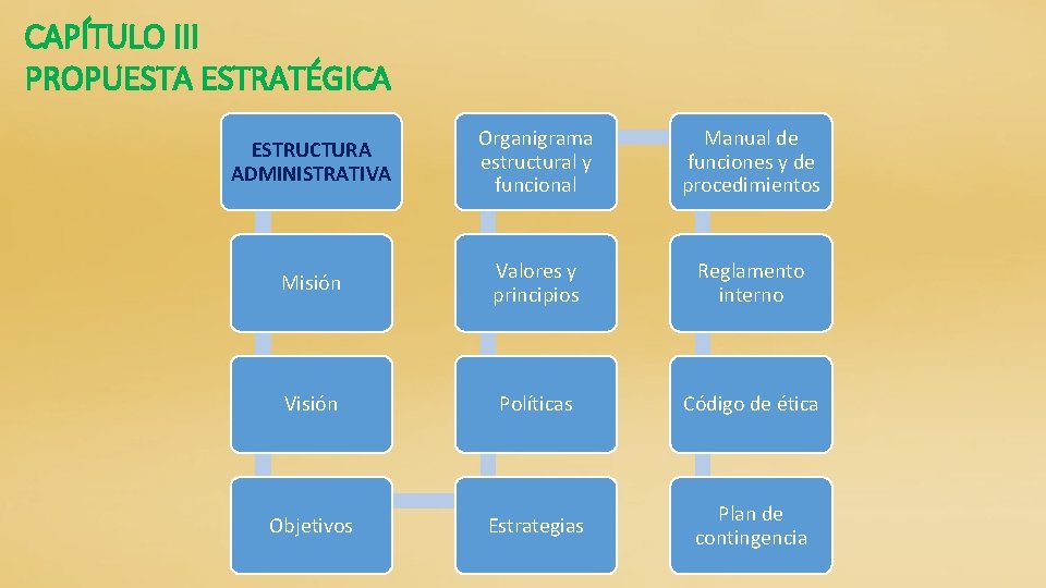 CAPÍTULO III PROPUESTA ESTRATÉGICA ESTRUCTURA ADMINISTRATIVA Organigrama estructural y funcional Manual de funciones y