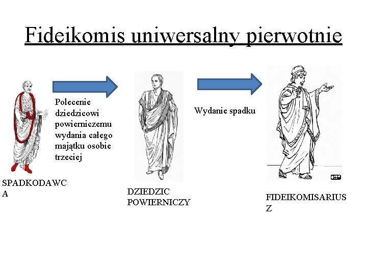 Fideikomis uniwersalny pierwotnie Polecenie dziedzicowi powierniczemu wydania całego majątku osobie trzeciej SPADKODAWC A Wydanie