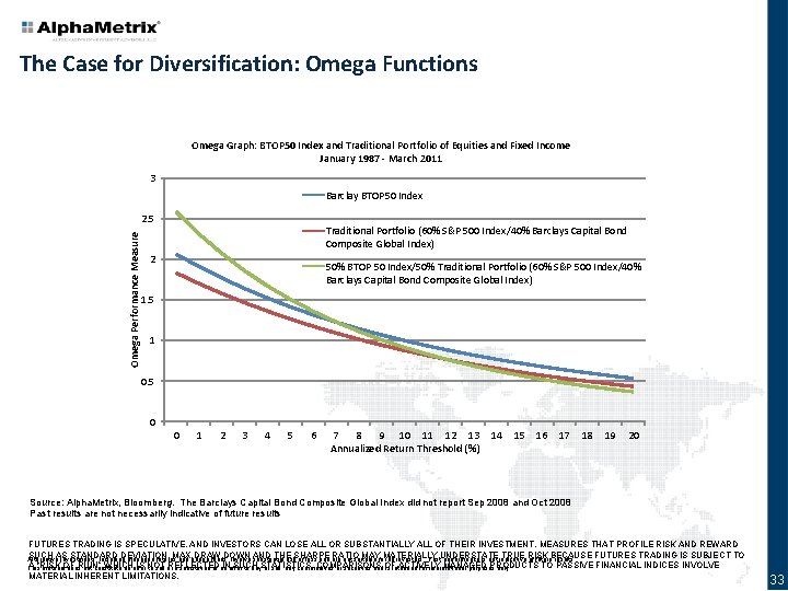 The Case for Diversification: Omega Functions Omega Graph: BTOP 50 Index and Traditional Portfolio