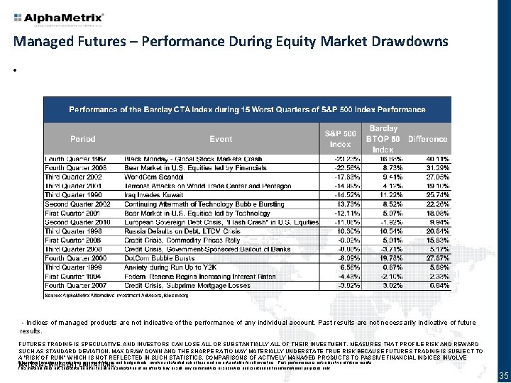 Managed Futures – Performance During Equity Market Drawdowns • - Indices of managed products