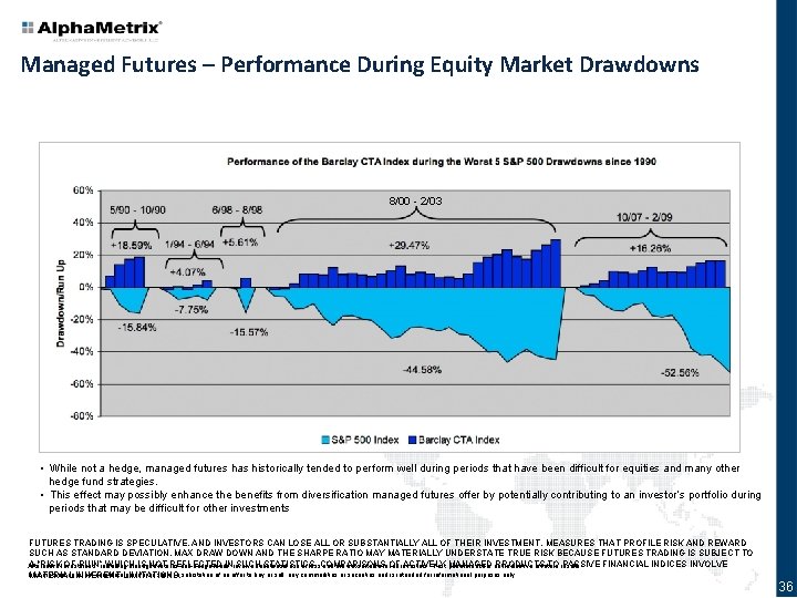 Managed Futures – Performance During Equity Market Drawdowns 8/00 - 2/03 • While not