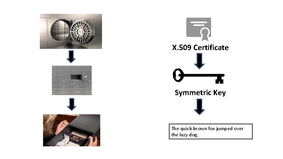 X. 509 Certificate Symmetric Key The quick brown fox jumped over the lazy dog.