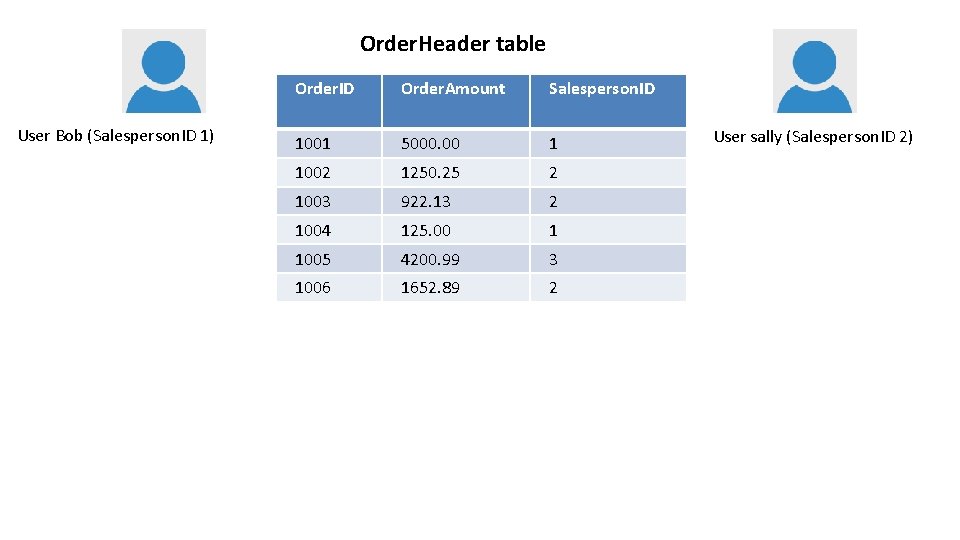Order. Header table User Bob (Salesperson. ID 1) Order. ID Order. Amount Salesperson. ID