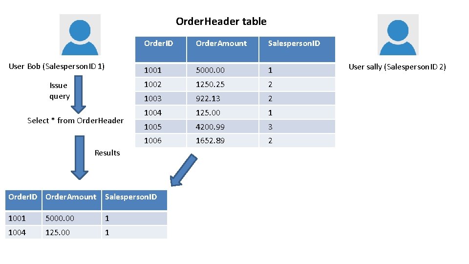 Order. Header table User Bob (Salesperson. ID 1) Issue query Select * from Order.