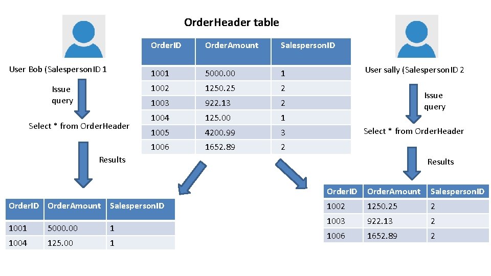 Order. Header table User Bob (Salesperson. ID 1 Issue query Select * from Order.