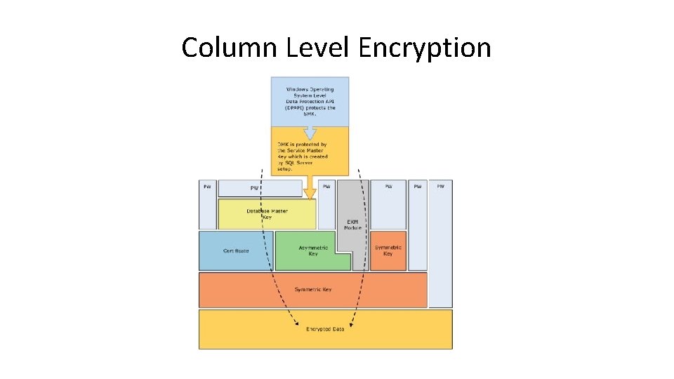 Column Level Encryption 