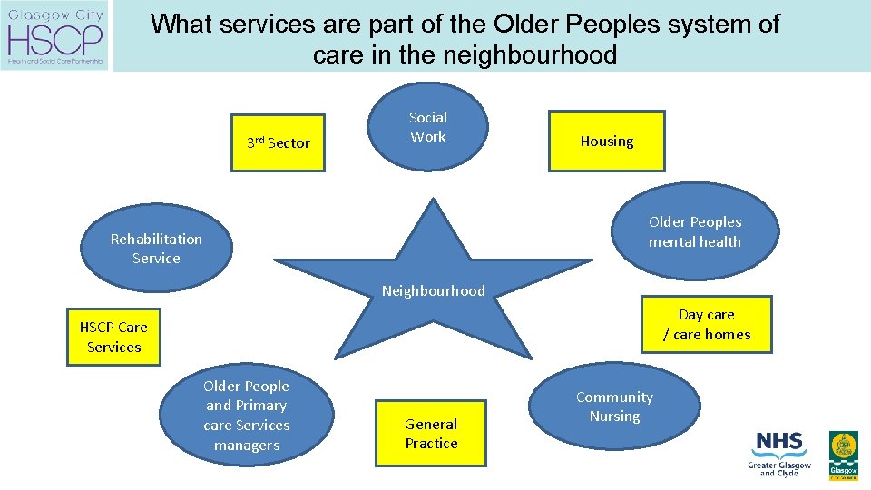 What services are part of the Older Peoples system of care in the neighbourhood