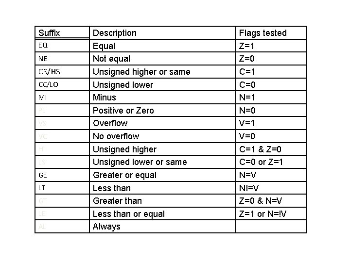 Suffix EQ NE CS/HS CC/LO MI PL VS VC HI LS GE LT GT