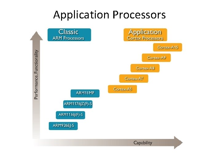 Application Processors 