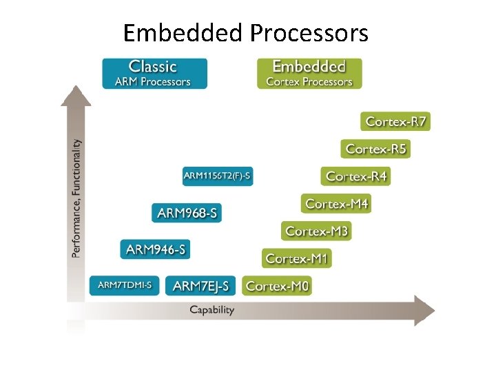 Embedded Processors 