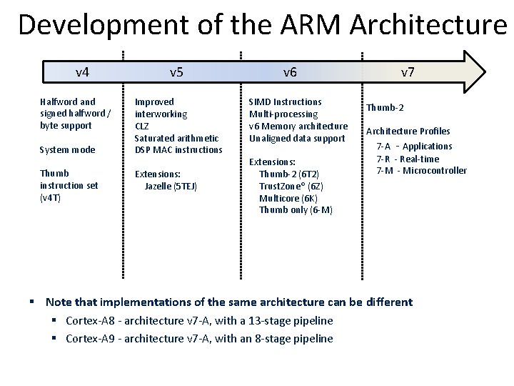 Development of the ARM Architecture v 4 Halfword and signed halfword / byte support